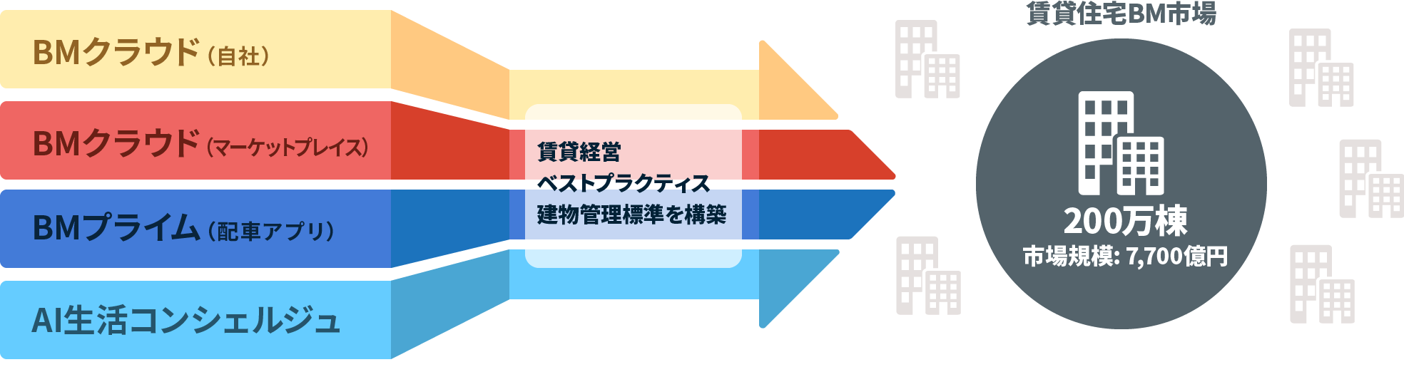 BM市場改革の概念図