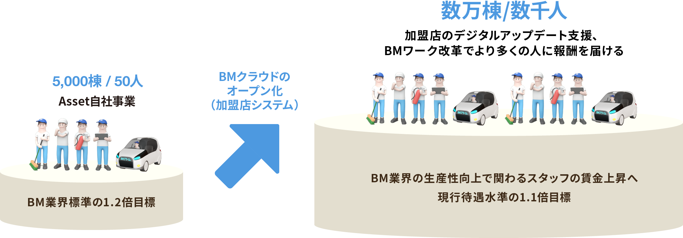 BMワーク改革の概念図